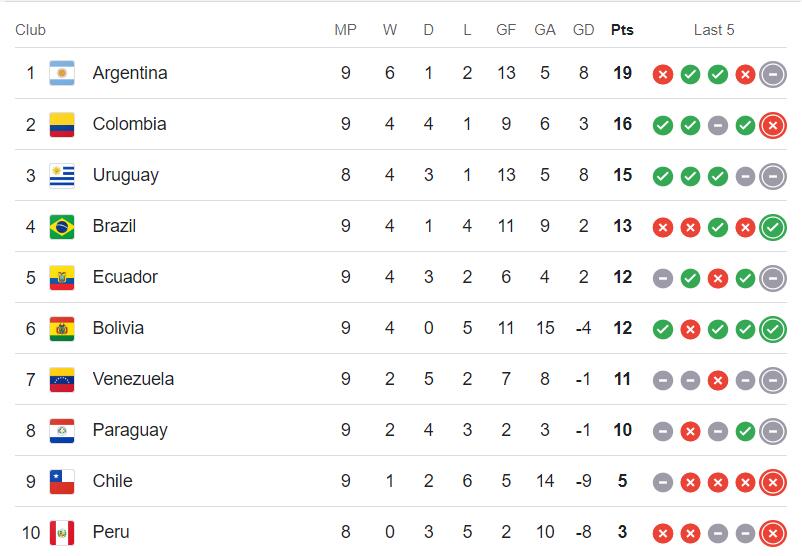 World Cup CONMEBOL Qualifiers Standings