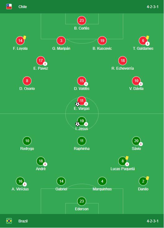 Chile vs Brazil Lineups