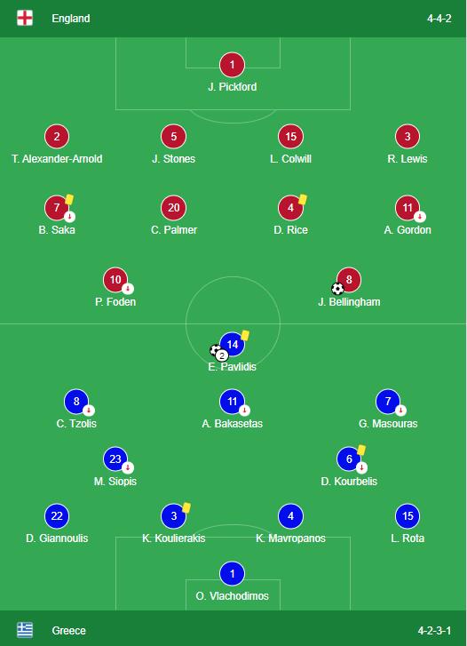 England vs Greece Lineups