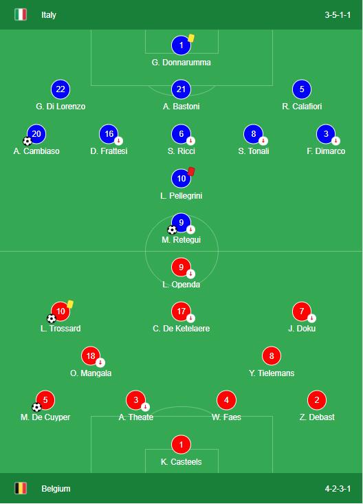 Italy vs Belgium Lineups