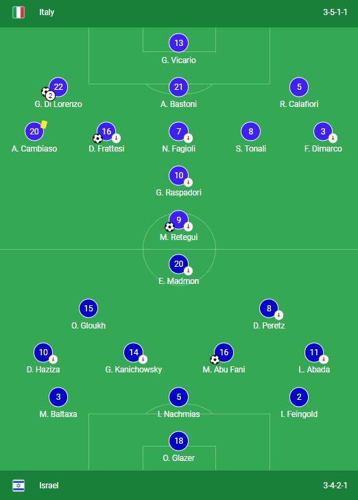 Italy vs Israel Lineups