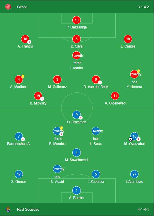 Girona vs Real Sociedad 0-1 LINE-UP