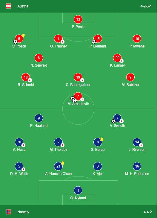 Austria VS Norway Lineups