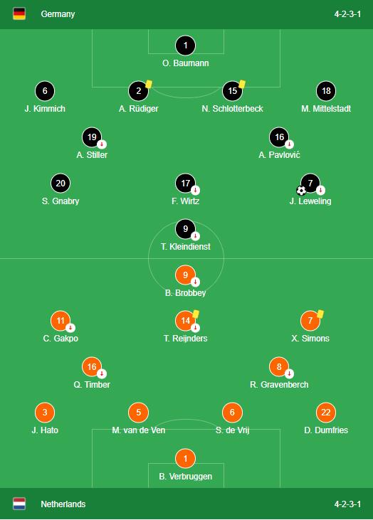 Germany vs Netherlands  Lineups