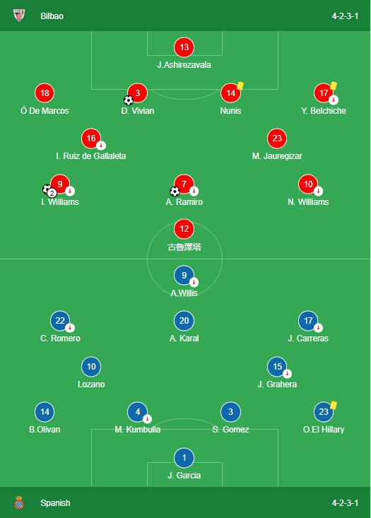 Bilbao VS Spanish 4-1 LINE-UP