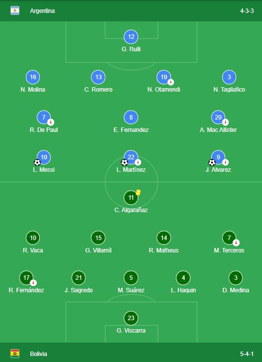 Argentina 4-0 Bolivia Lineups