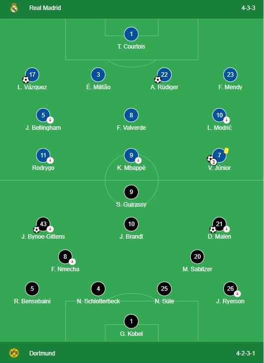 Real Madrid VS Dortmund LINEUPS