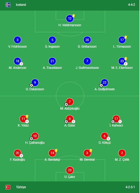 Iceland vs Turkey Lineups