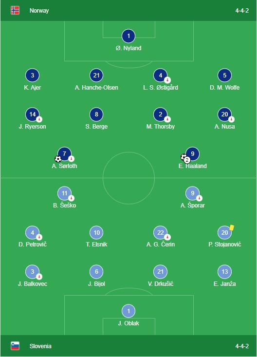 Norway VS Slovenia Lineups