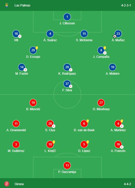 Las Palmas 1-0 Girona LINEUPS