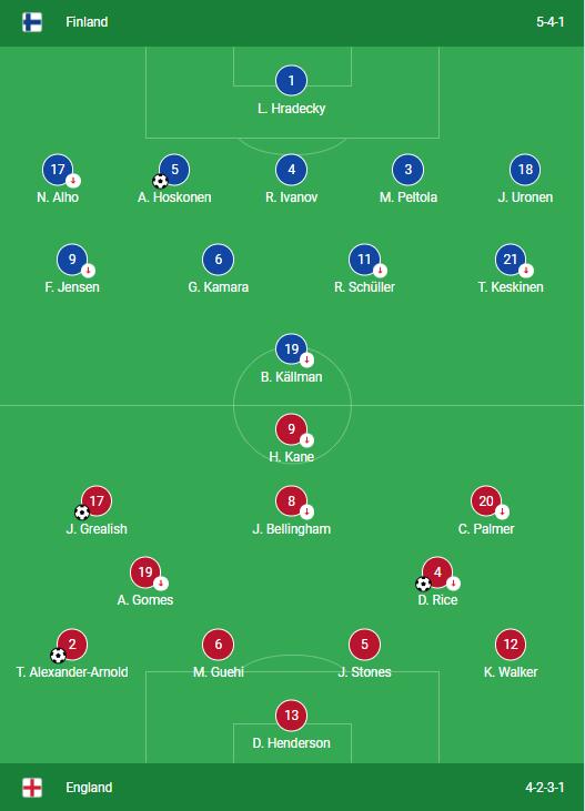 Finland vs England Lineups