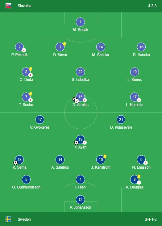 Slovakia vs Sweden Lineups