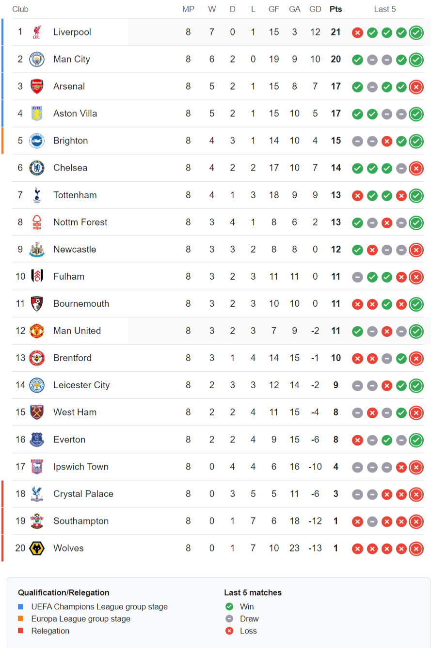 Premier league standings 2024-2025