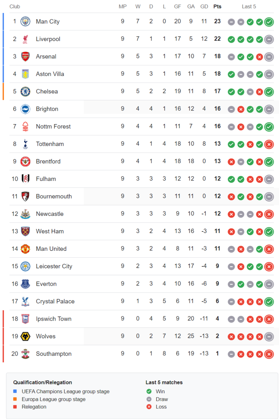 Premier league standings 2024-2025 · Matchday 9