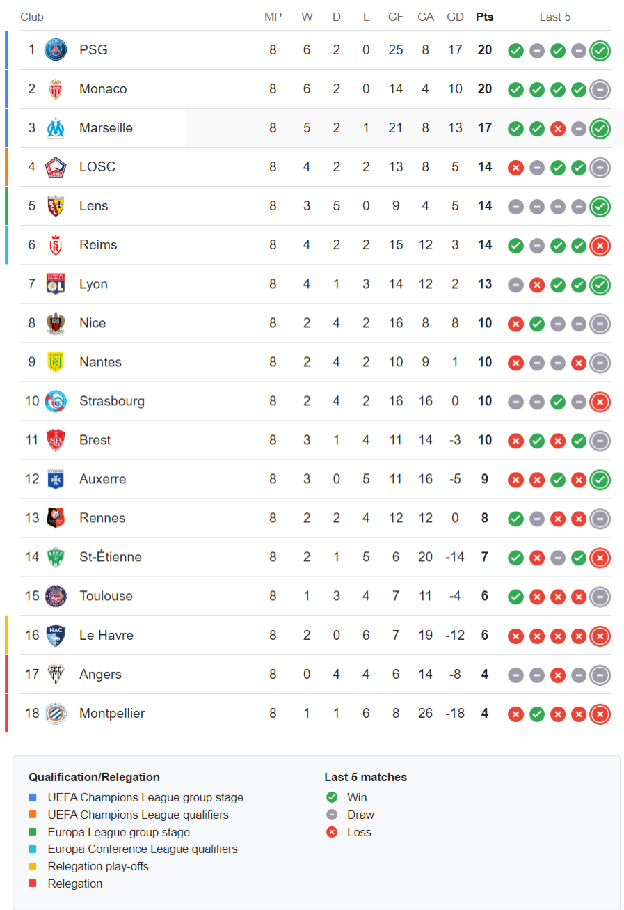 Ligue 1 standings