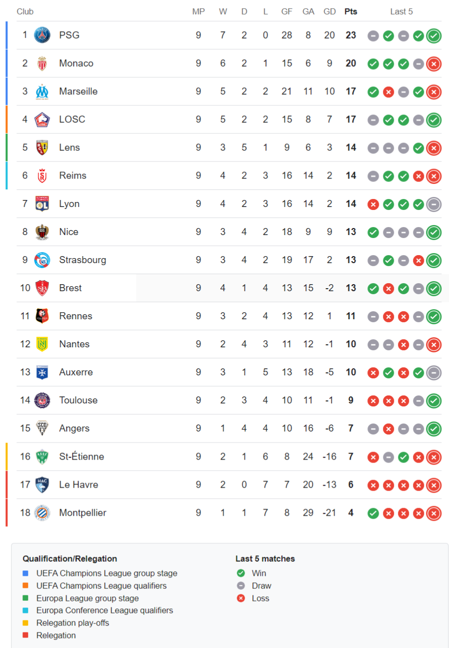 Ligue 1 standings Matchday 9