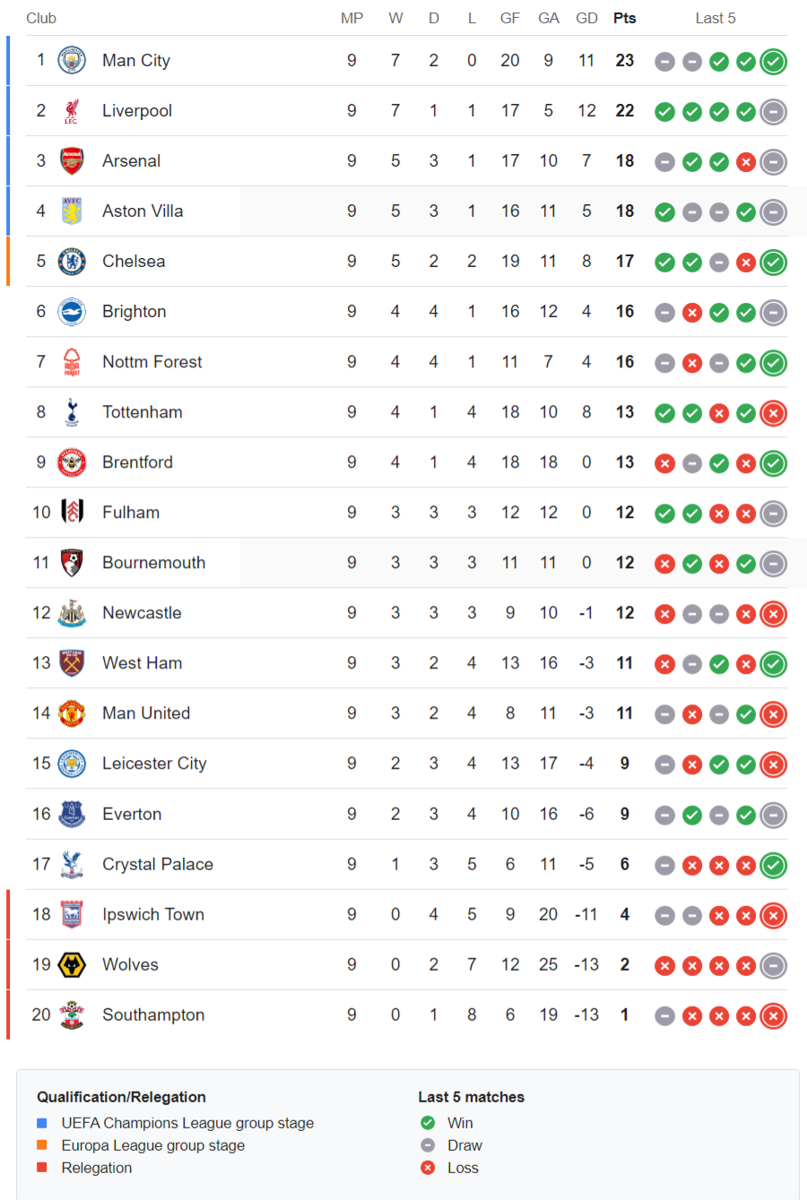 Premier league latest standings