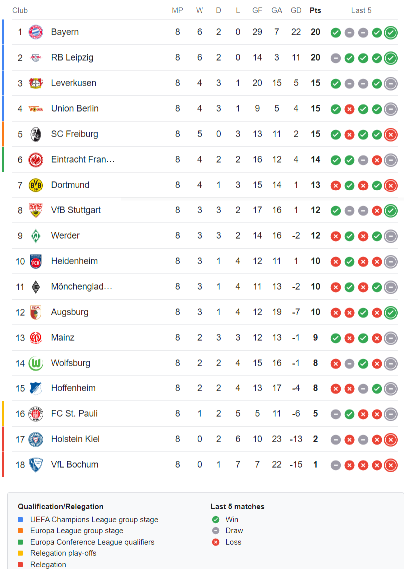 Bundesliga Standings 2024-2025 Matchday 8 of 34