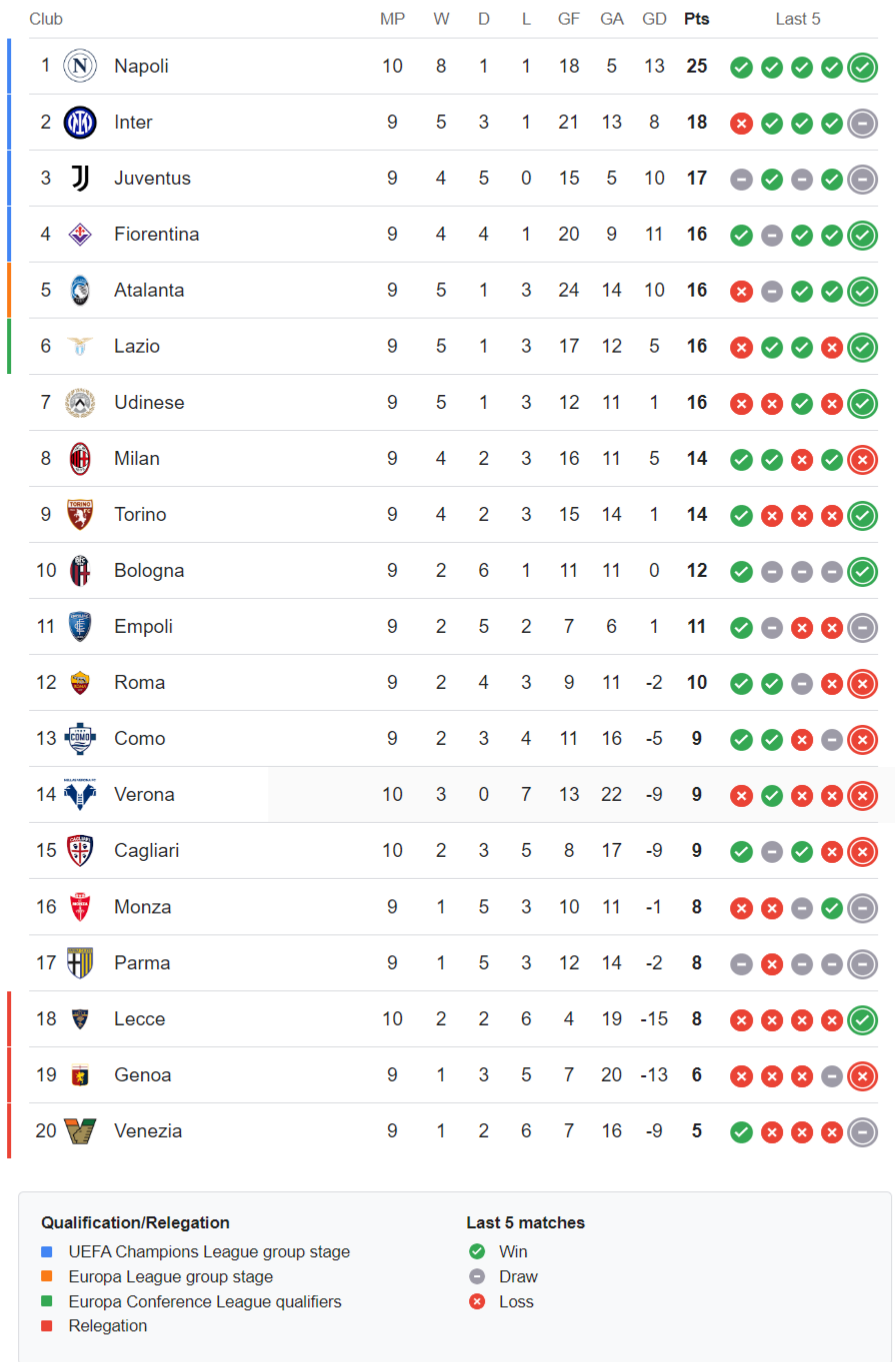 Latest serie a standings