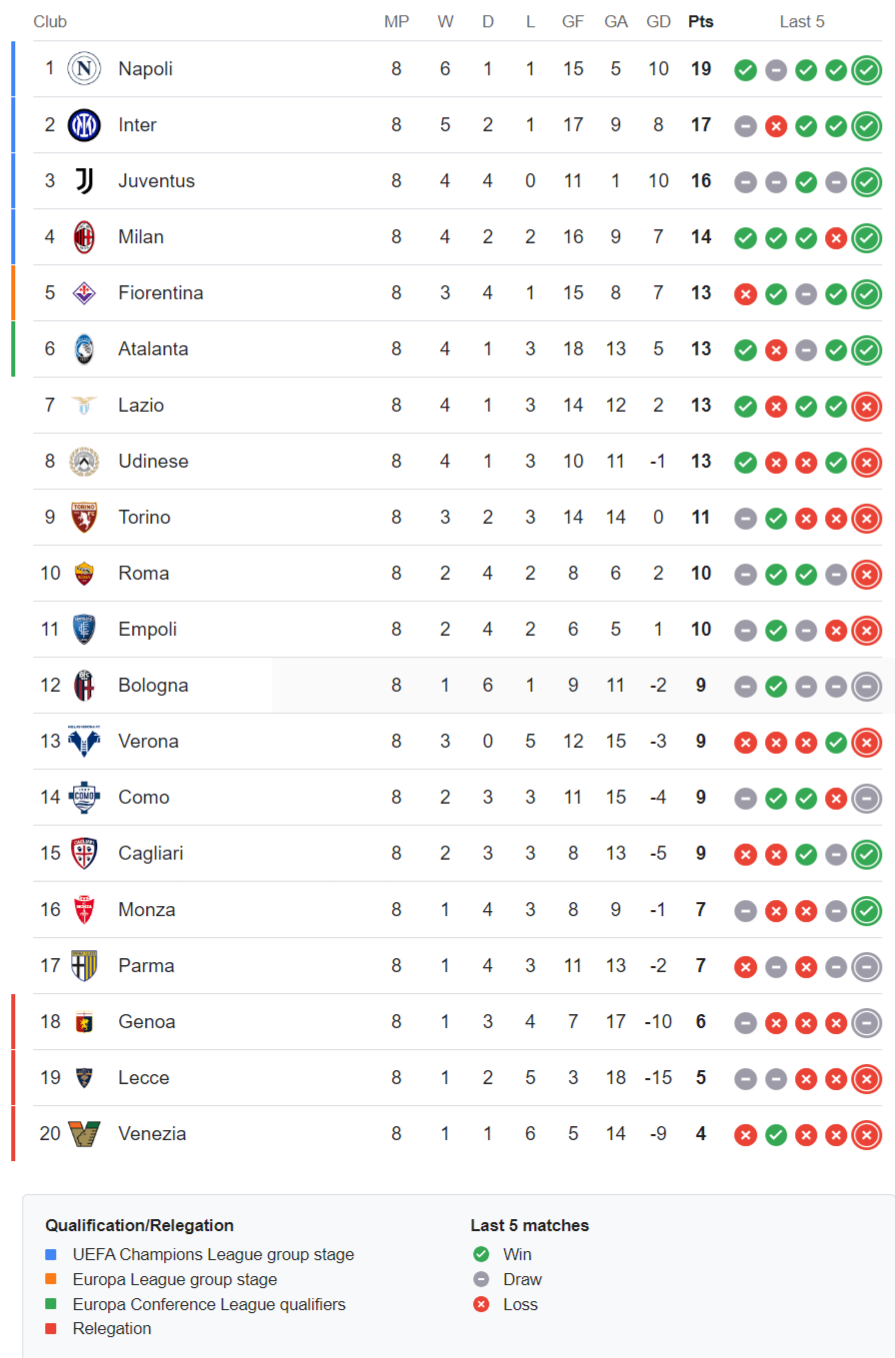 Serie a standings 2024-2025 Matchday 9