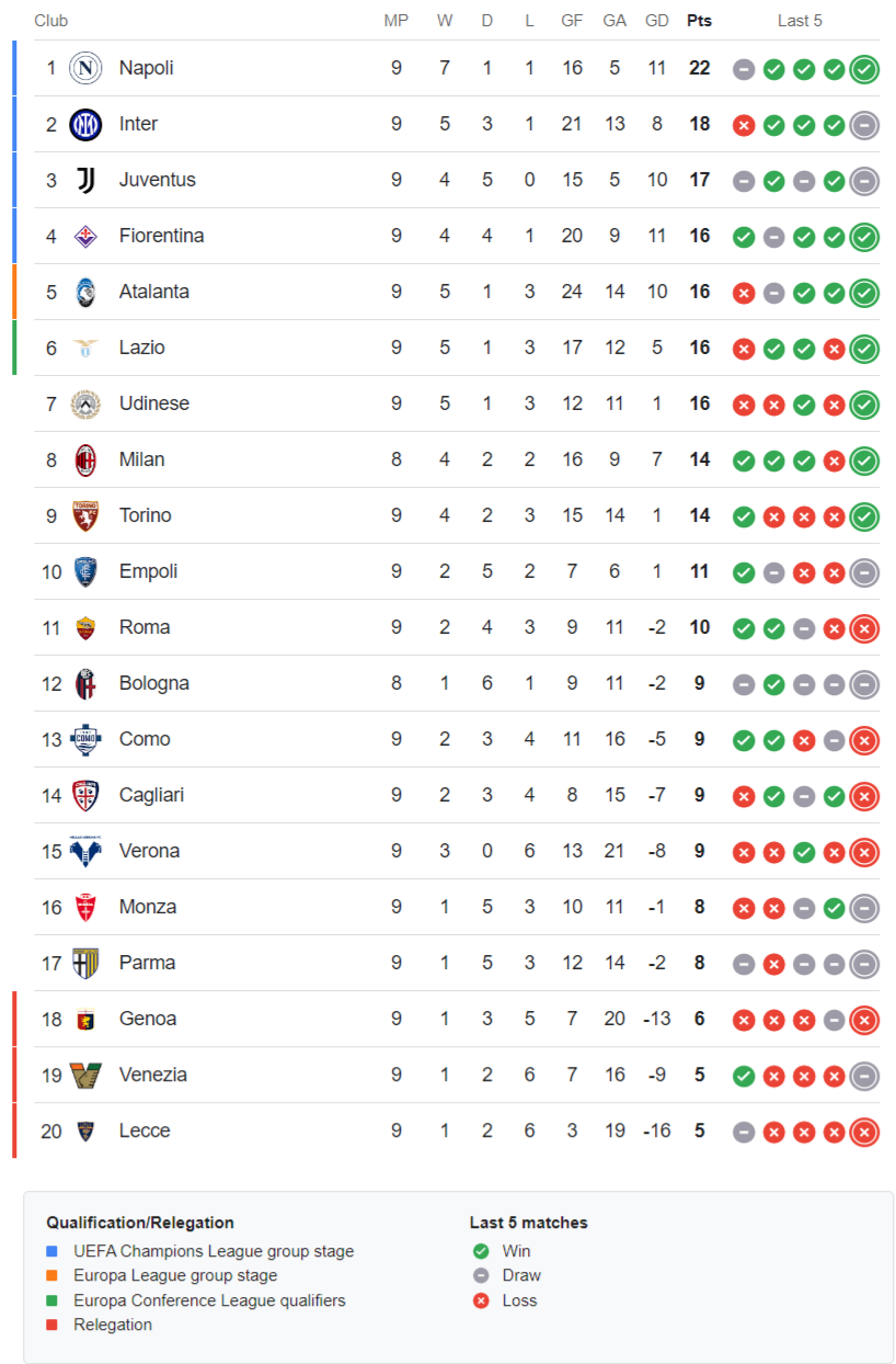 Serie a standings Matchday 9