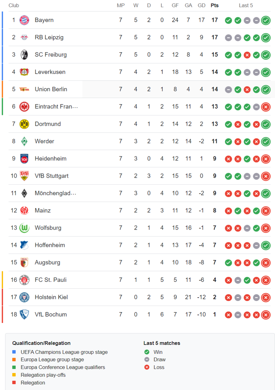 Bundesliga standings 2024-2025 Matchday 9