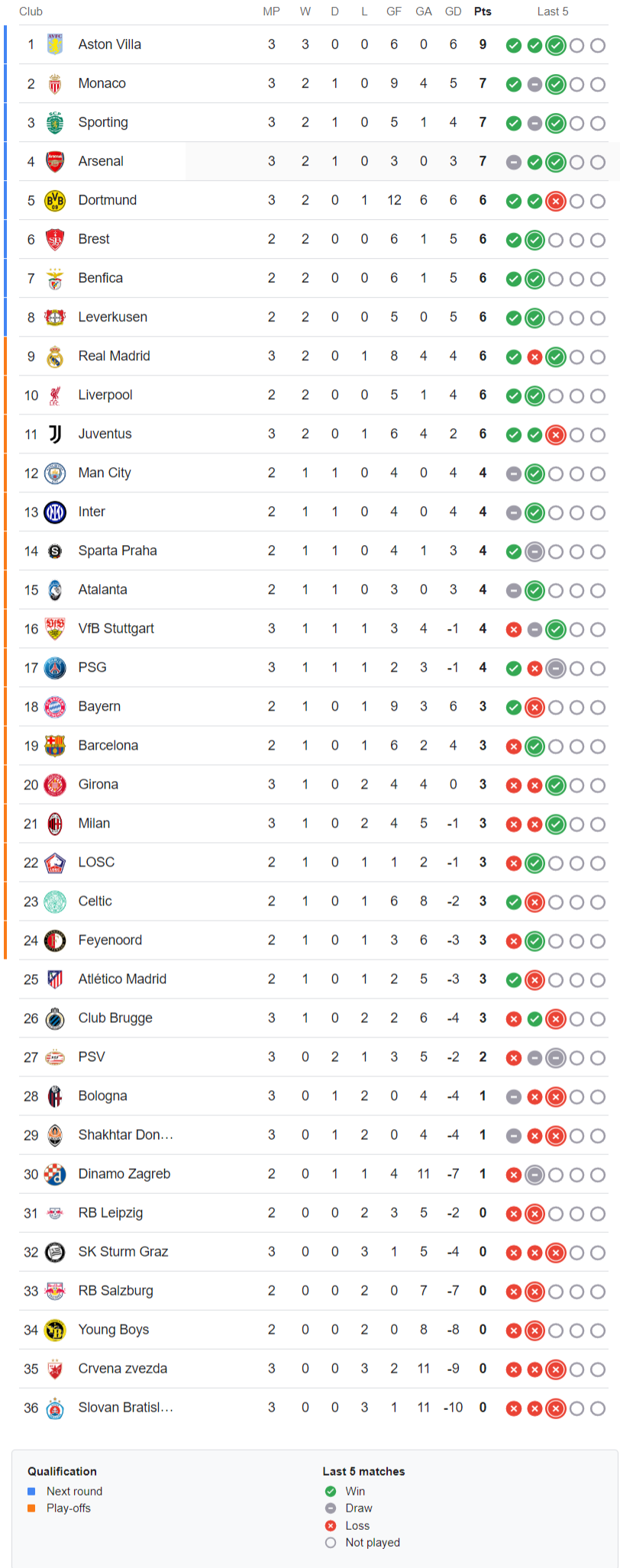 UEFA League Standings 2024-2025 Matchday 3