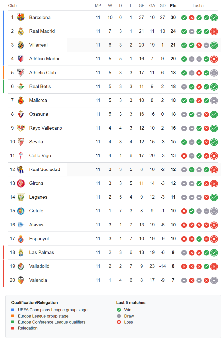 Spanish la liga latest standings Matchday 11