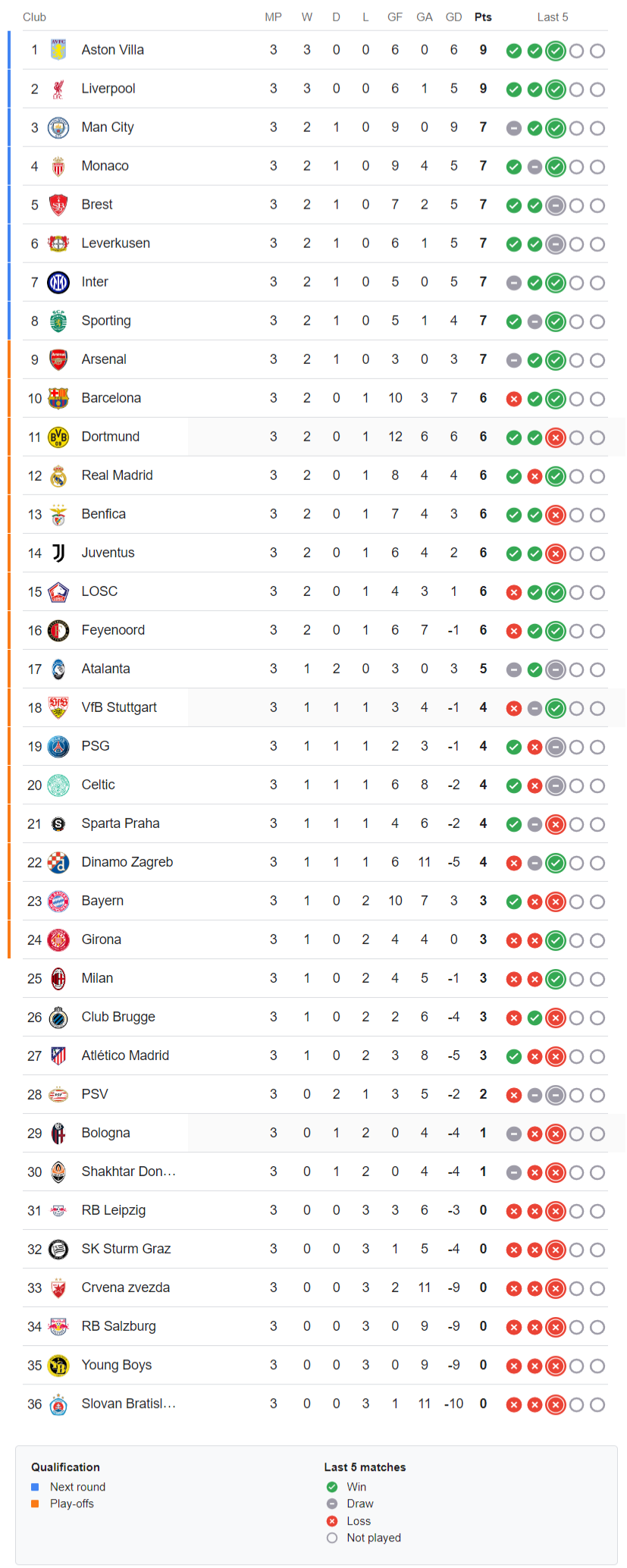 UEFA League Standings 2024-2025 Matchday 3