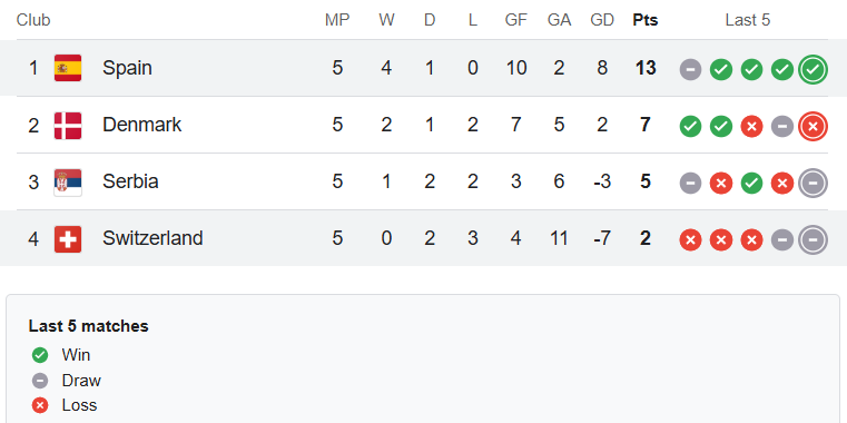 STANDINGS LEAGUE A GROUP 4