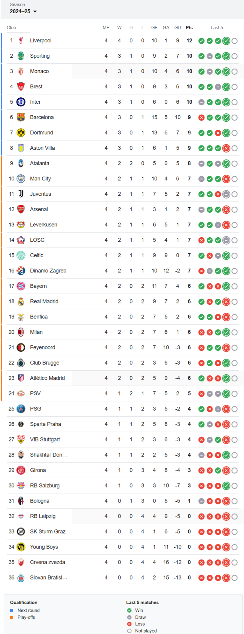 Champions League standings