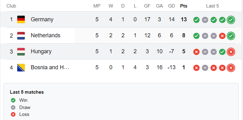 STANDINGSLEAGUE A GROUP 3