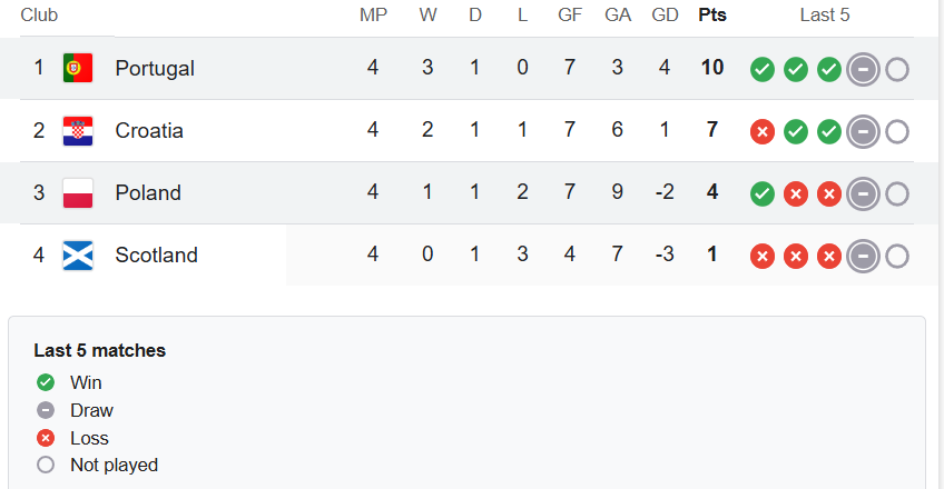 STANDINGS LEAGUE A GROUP