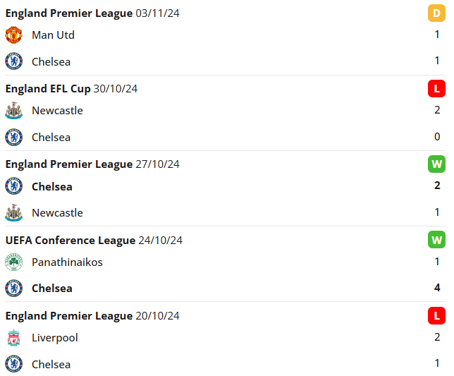 Chelsea Recent Form