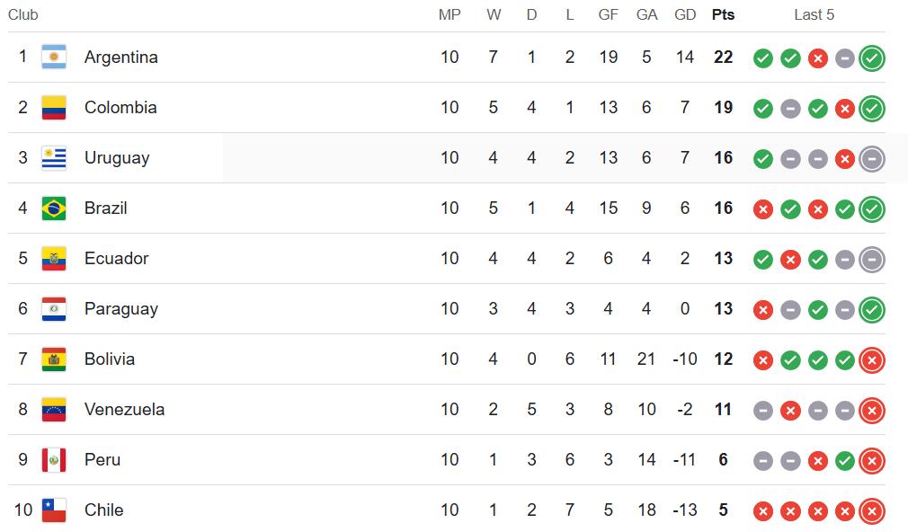 World Cup Qualifiers STANDINGS CONMEBOL