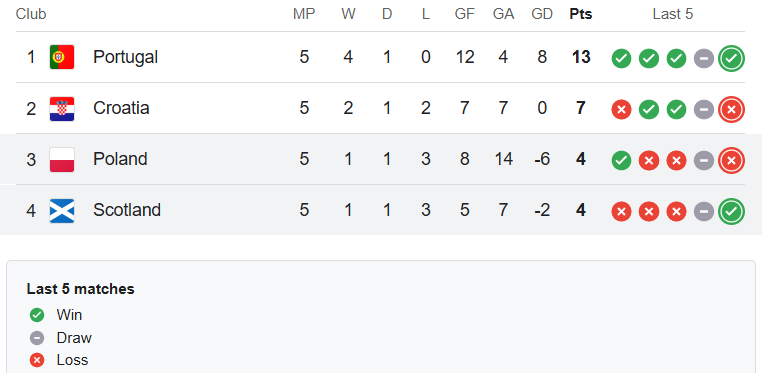 STANDINGS LEAGUE A GROUP 4