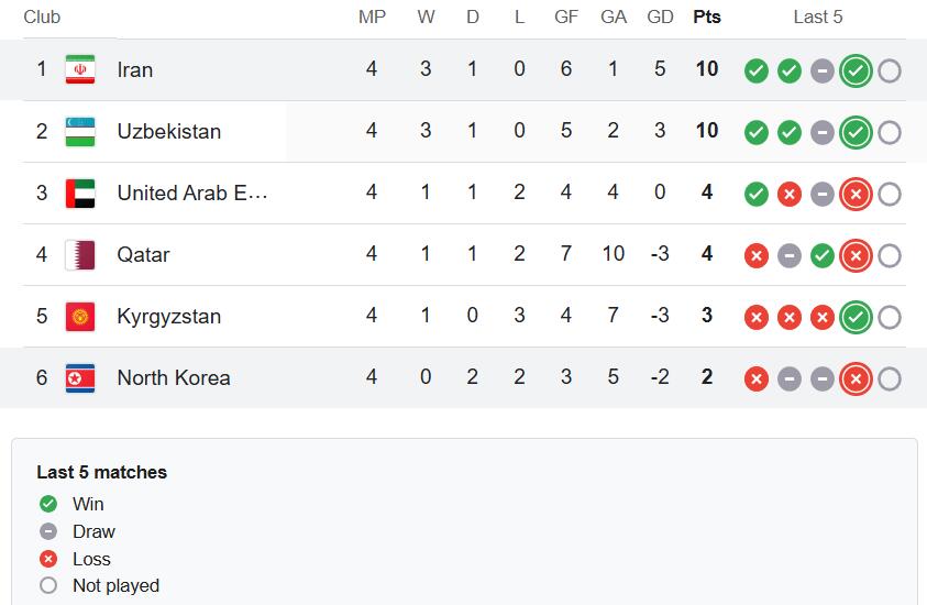 World Cup Qualifiers STANDINGS GROUP A