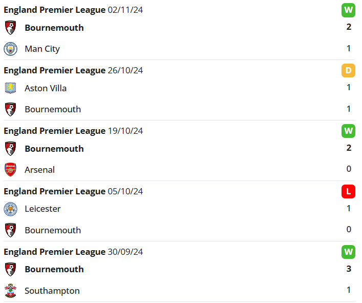 Bournemouth Recent matches