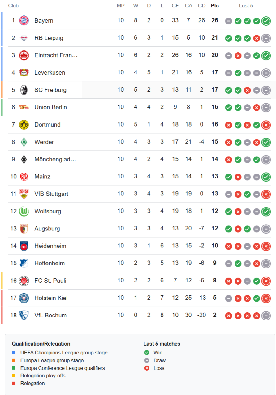 Bundesliga latest standings