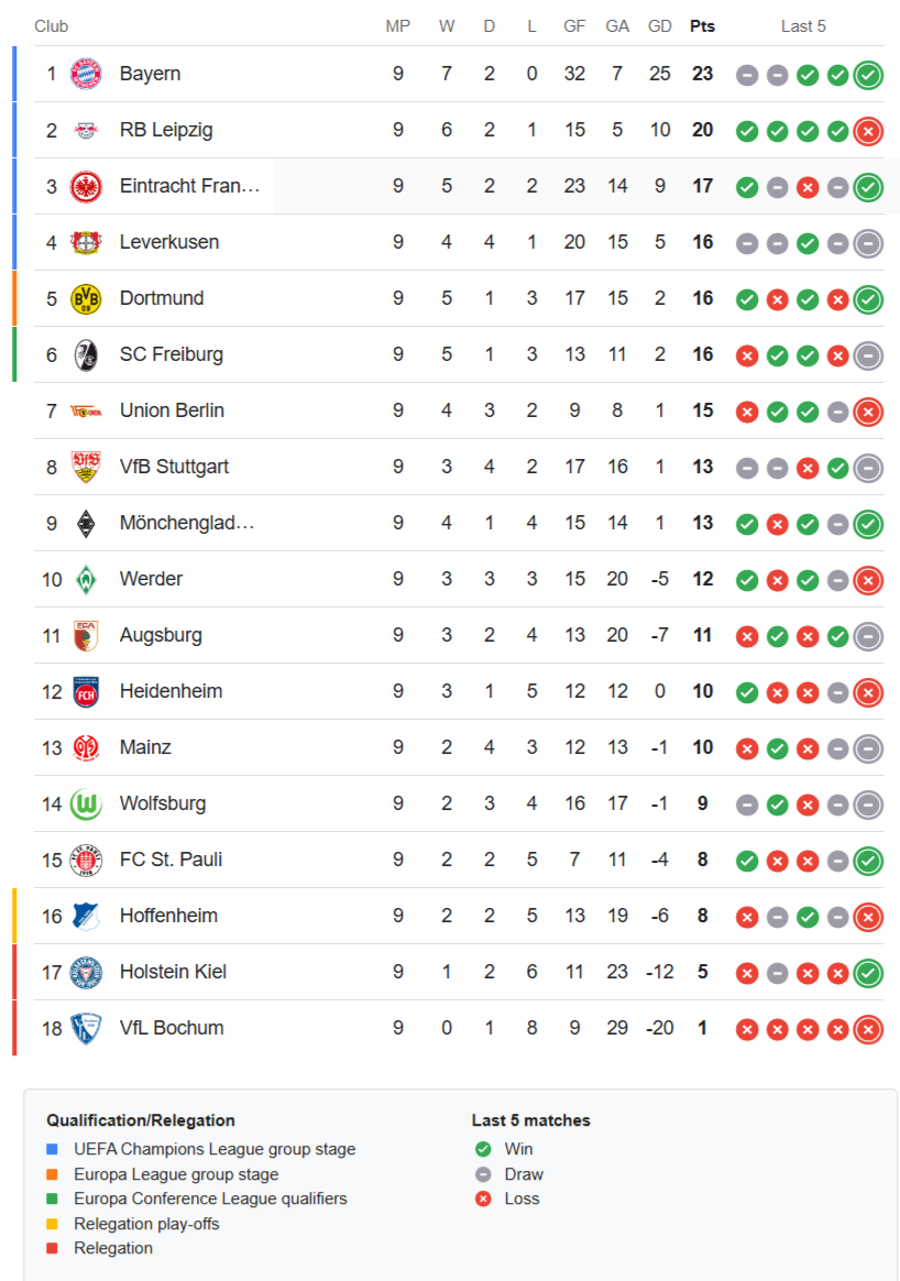 Bundesliga latest standings