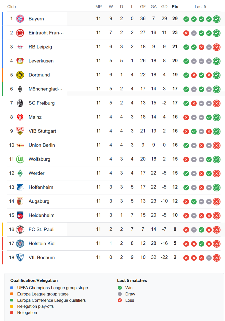 Bundesliga latest standings