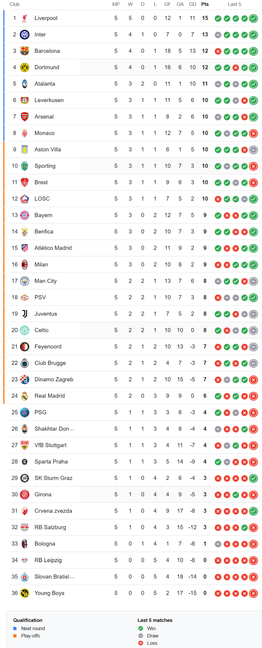 Champions League latest standings