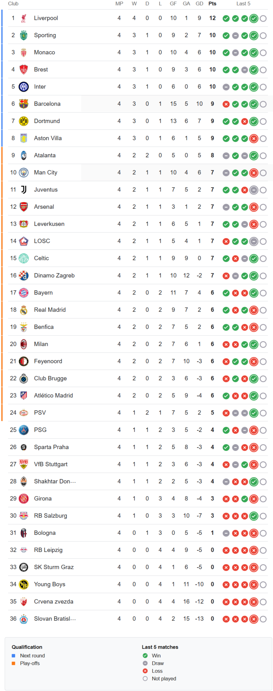 Champions league latest standings: