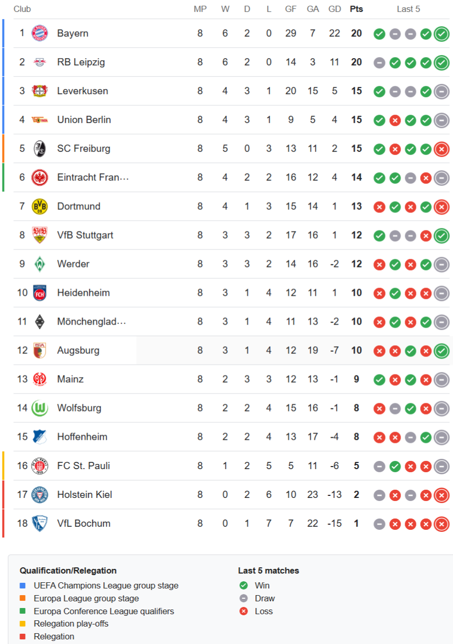 Bundesliga latest standings 2024-2025