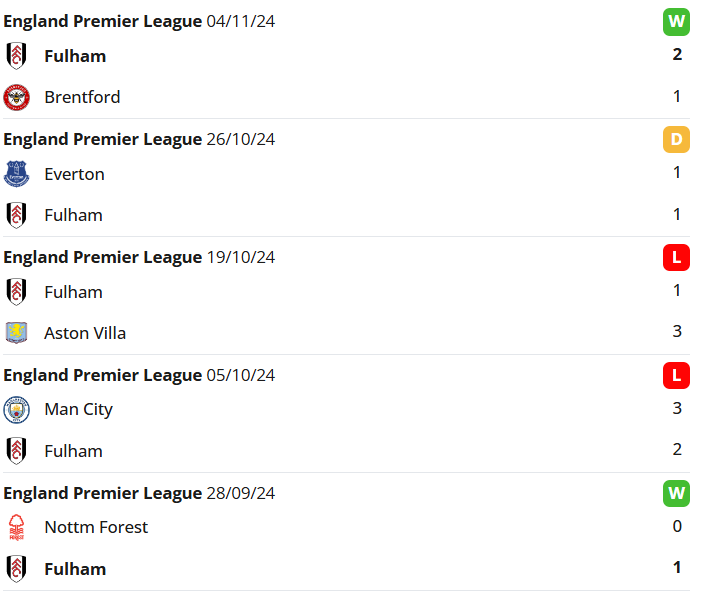 Fulham Recent Matches