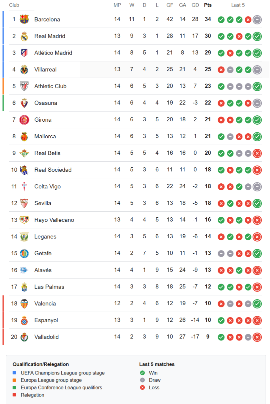 La Liga latest standings