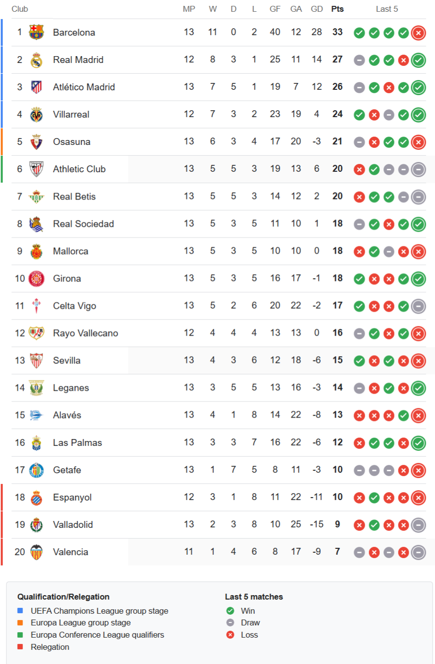 La Liga latest standings