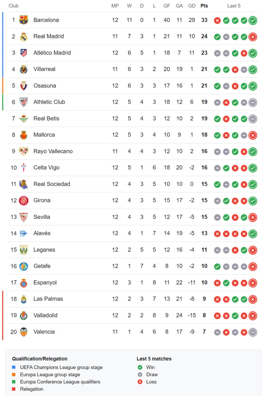 Laliga latest standings 2024-2025