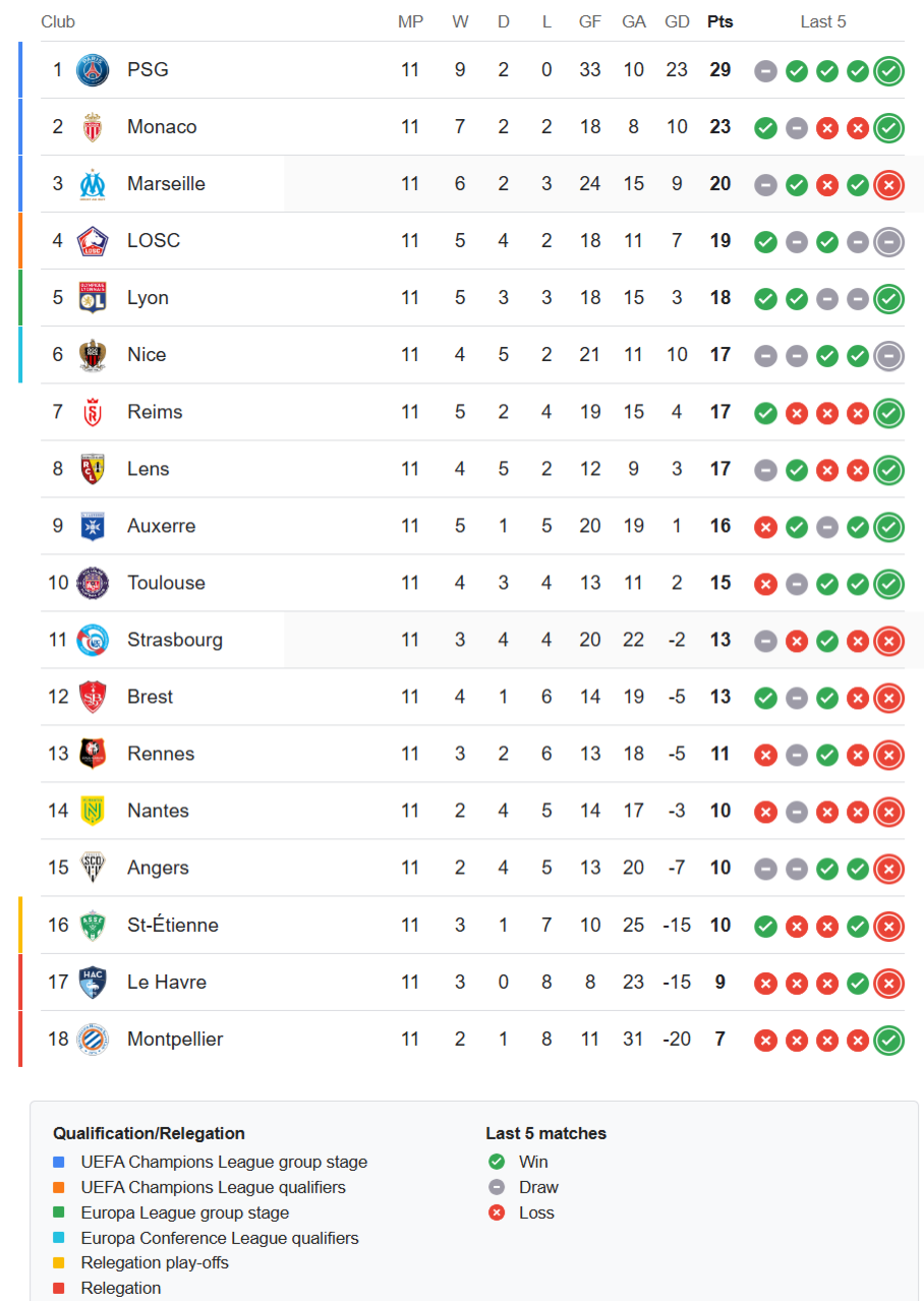 Latest Ligue 1 standings