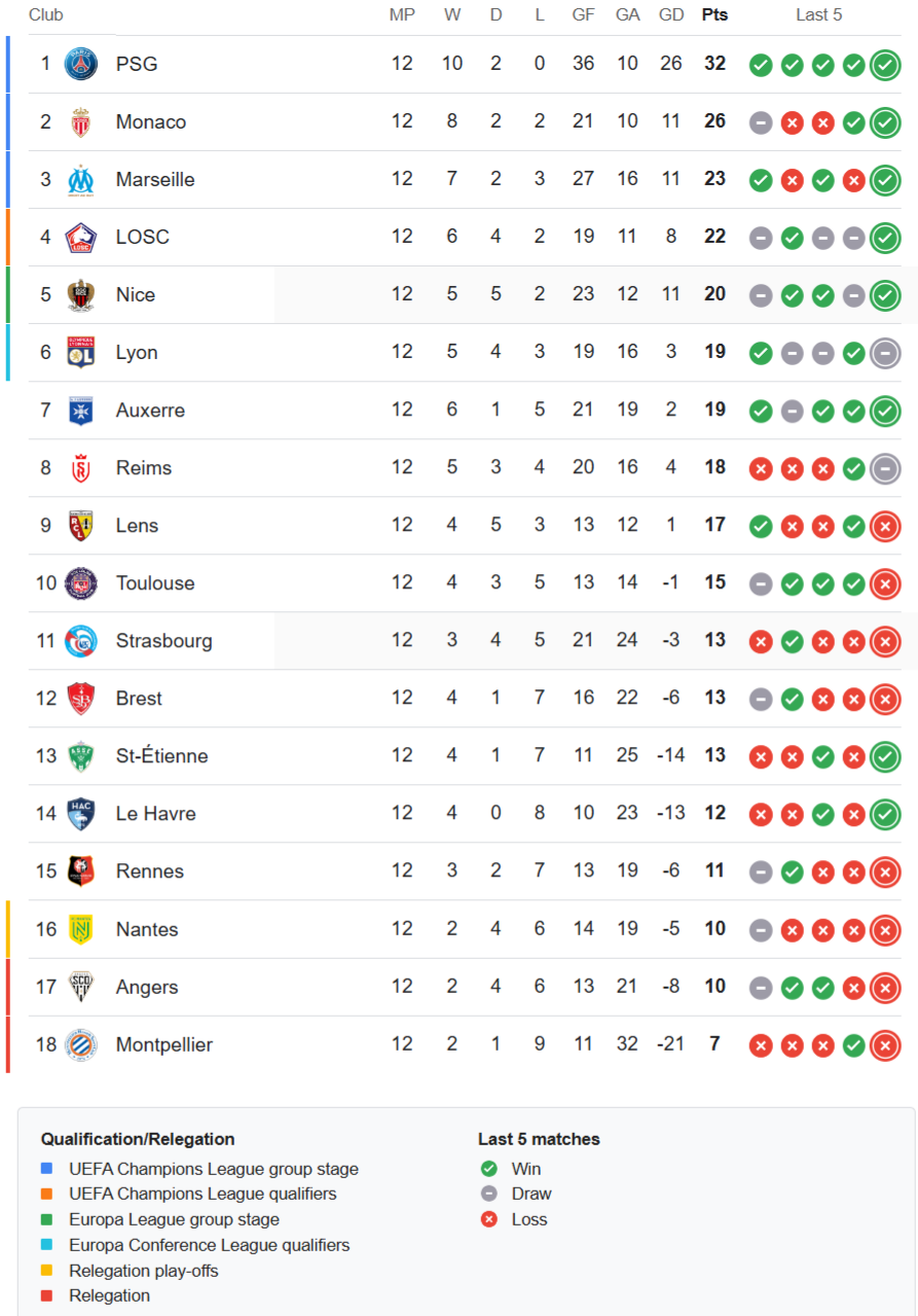 Ligue 1 latest standings